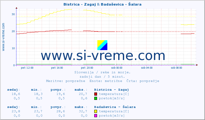 POVPREČJE :: Bistrica - Zagaj & Badaševica - Šalara :: temperatura | pretok | višina :: zadnji dan / 5 minut.