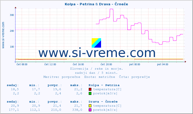 POVPREČJE :: Kolpa - Petrina & Drava - Črneče :: temperatura | pretok | višina :: zadnji dan / 5 minut.