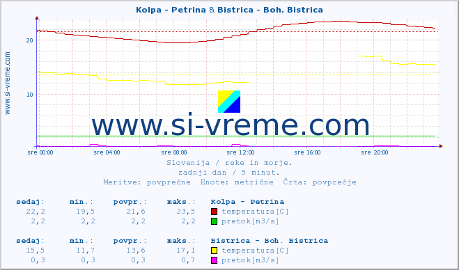 POVPREČJE :: Kolpa - Petrina & Bistrica - Boh. Bistrica :: temperatura | pretok | višina :: zadnji dan / 5 minut.