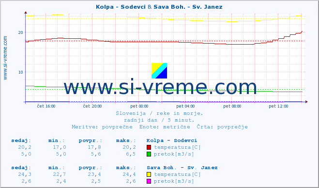 POVPREČJE :: Kolpa - Sodevci & Sava Boh. - Sv. Janez :: temperatura | pretok | višina :: zadnji dan / 5 minut.