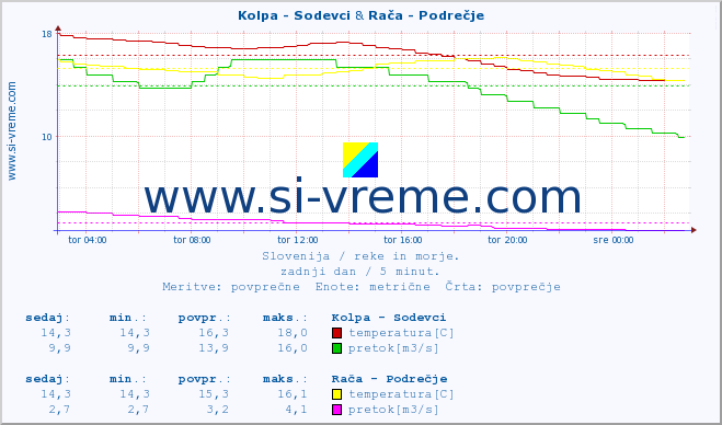 POVPREČJE :: Kolpa - Sodevci & Rača - Podrečje :: temperatura | pretok | višina :: zadnji dan / 5 minut.