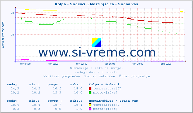 POVPREČJE :: Kolpa - Sodevci & Mestinjščica - Sodna vas :: temperatura | pretok | višina :: zadnji dan / 5 minut.