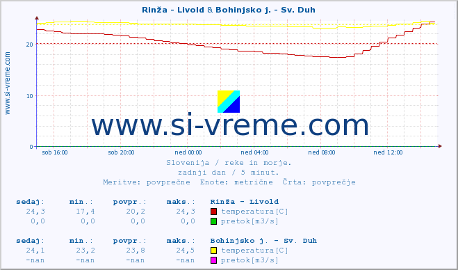 POVPREČJE :: Rinža - Livold & Bohinjsko j. - Sv. Duh :: temperatura | pretok | višina :: zadnji dan / 5 minut.