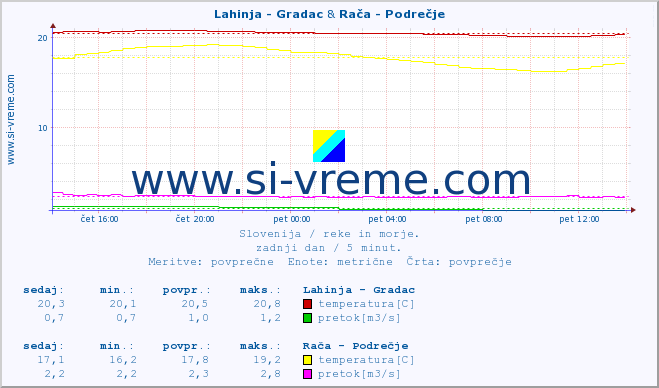 POVPREČJE :: Lahinja - Gradac & Rača - Podrečje :: temperatura | pretok | višina :: zadnji dan / 5 minut.