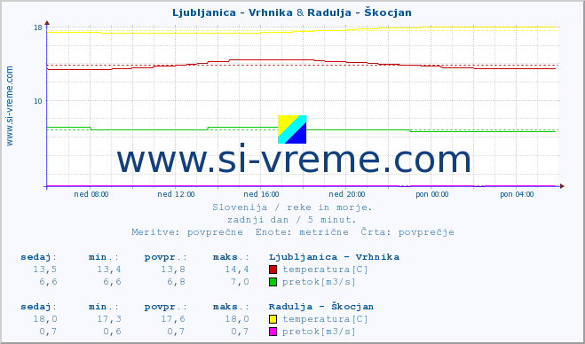 POVPREČJE :: Ljubljanica - Vrhnika & Radulja - Škocjan :: temperatura | pretok | višina :: zadnji dan / 5 minut.