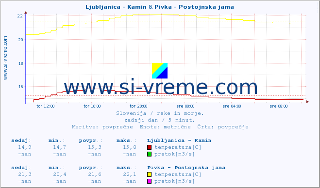 POVPREČJE :: Ljubljanica - Kamin & Pivka - Postojnska jama :: temperatura | pretok | višina :: zadnji dan / 5 minut.