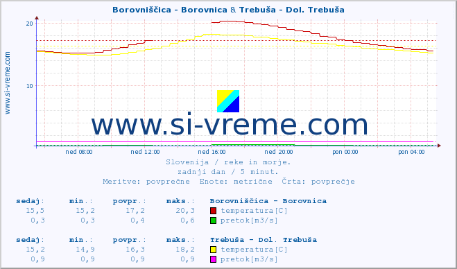 POVPREČJE :: Borovniščica - Borovnica & Trebuša - Dol. Trebuša :: temperatura | pretok | višina :: zadnji dan / 5 minut.