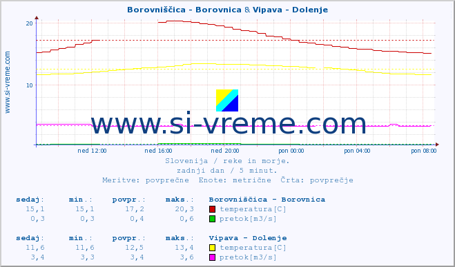 POVPREČJE :: Borovniščica - Borovnica & Vipava - Dolenje :: temperatura | pretok | višina :: zadnji dan / 5 minut.