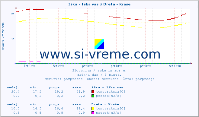 POVPREČJE :: Iška - Iška vas & Dreta - Kraše :: temperatura | pretok | višina :: zadnji dan / 5 minut.