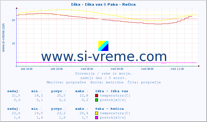 POVPREČJE :: Iška - Iška vas & Paka - Rečica :: temperatura | pretok | višina :: zadnji dan / 5 minut.