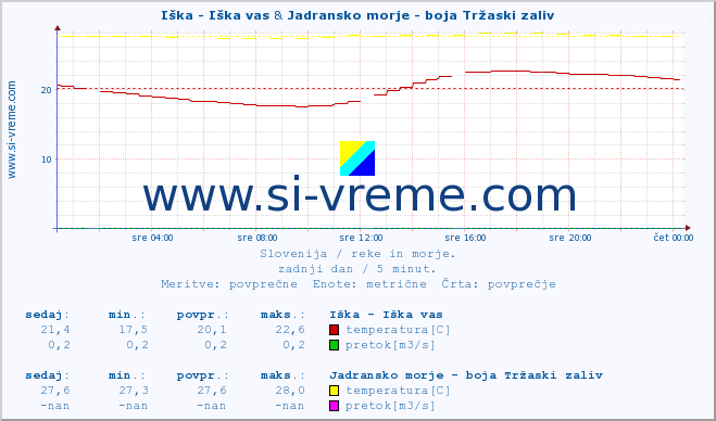 POVPREČJE :: Iška - Iška vas & Jadransko morje - boja Tržaski zaliv :: temperatura | pretok | višina :: zadnji dan / 5 minut.