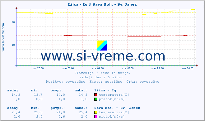 POVPREČJE :: Ižica - Ig & Sava Boh. - Sv. Janez :: temperatura | pretok | višina :: zadnji dan / 5 minut.