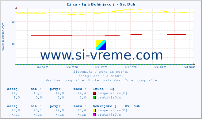 POVPREČJE :: Ižica - Ig & Bohinjsko j. - Sv. Duh :: temperatura | pretok | višina :: zadnji dan / 5 minut.