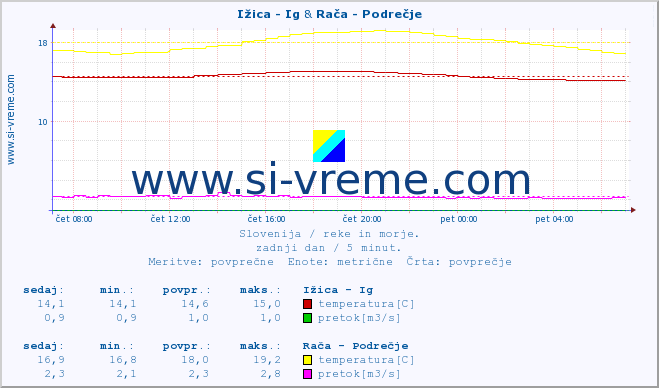 POVPREČJE :: Ižica - Ig & Rača - Podrečje :: temperatura | pretok | višina :: zadnji dan / 5 minut.