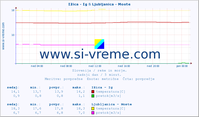 POVPREČJE :: Ižica - Ig & Ljubljanica - Moste :: temperatura | pretok | višina :: zadnji dan / 5 minut.