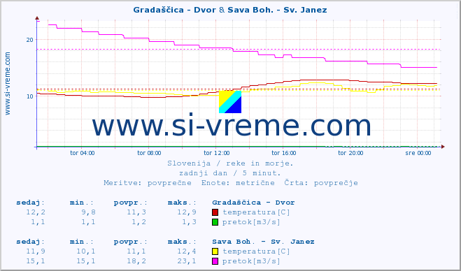 POVPREČJE :: Gradaščica - Dvor & Sava Boh. - Sv. Janez :: temperatura | pretok | višina :: zadnji dan / 5 minut.