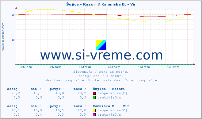 POVPREČJE :: Šujica - Razori & Kamniška B. - Vir :: temperatura | pretok | višina :: zadnji dan / 5 minut.