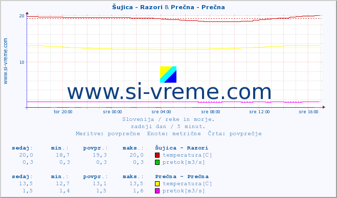 POVPREČJE :: Šujica - Razori & Prečna - Prečna :: temperatura | pretok | višina :: zadnji dan / 5 minut.