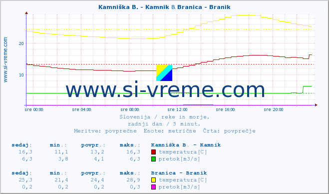 POVPREČJE :: Stržen - Gor. Jezero & Branica - Branik :: temperatura | pretok | višina :: zadnji dan / 5 minut.