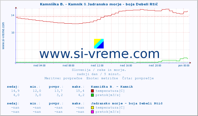 POVPREČJE :: Stržen - Dol. Jezero & Jadransko morje - boja Debeli Rtič :: temperatura | pretok | višina :: zadnji dan / 5 minut.