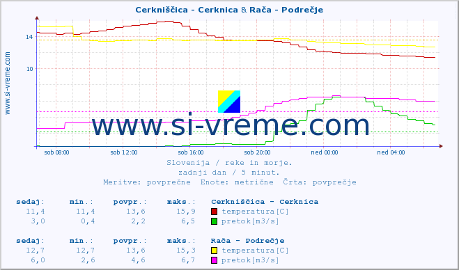 POVPREČJE :: Cerkniščica - Cerknica & Rača - Podrečje :: temperatura | pretok | višina :: zadnji dan / 5 minut.