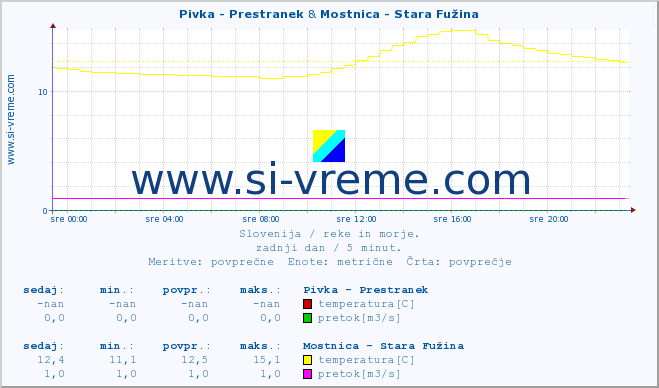 POVPREČJE :: Pivka - Prestranek & Mostnica - Stara Fužina :: temperatura | pretok | višina :: zadnji dan / 5 minut.