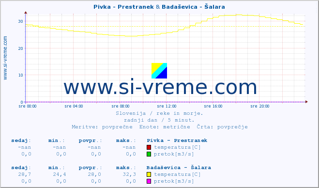 POVPREČJE :: Pivka - Prestranek & Badaševica - Šalara :: temperatura | pretok | višina :: zadnji dan / 5 minut.