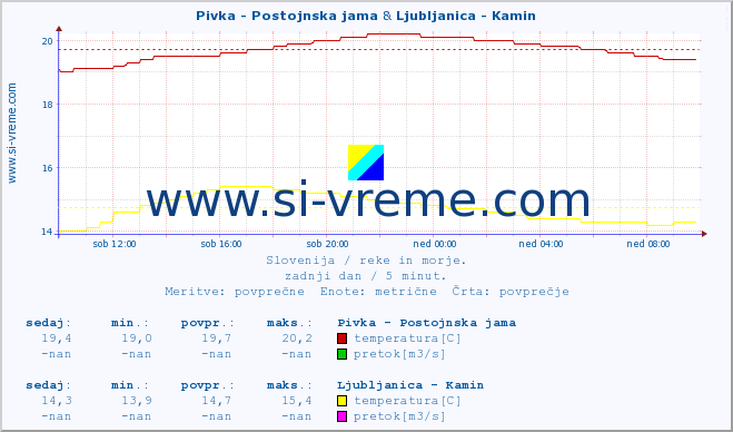 POVPREČJE :: Pivka - Postojnska jama & Ljubljanica - Kamin :: temperatura | pretok | višina :: zadnji dan / 5 minut.