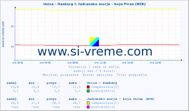 POVPREČJE :: Unica - Hasberg & Jadransko morje - boja Piran (NIB) :: temperatura | pretok | višina :: zadnji dan / 5 minut.