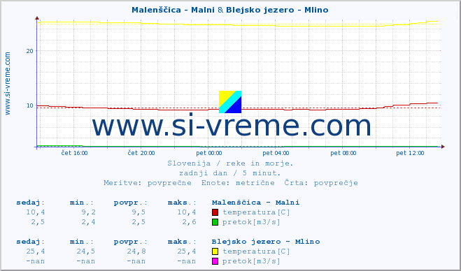 POVPREČJE :: Malenščica - Malni & Blejsko jezero - Mlino :: temperatura | pretok | višina :: zadnji dan / 5 minut.