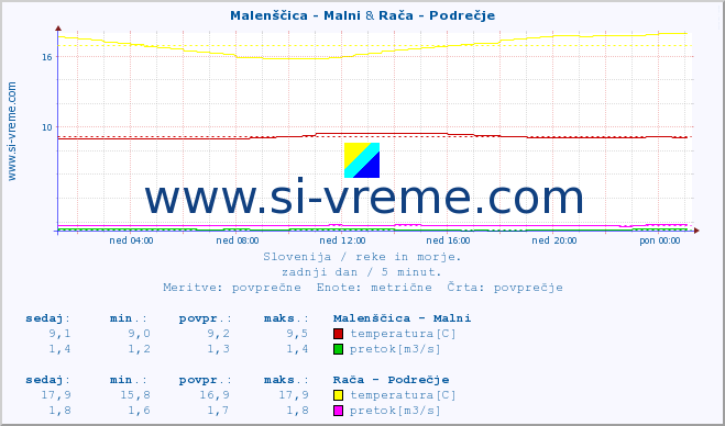 POVPREČJE :: Malenščica - Malni & Rača - Podrečje :: temperatura | pretok | višina :: zadnji dan / 5 minut.