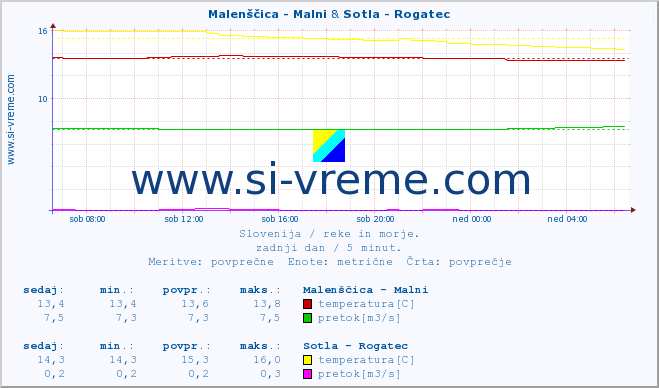 POVPREČJE :: Malenščica - Malni & Sotla - Rogatec :: temperatura | pretok | višina :: zadnji dan / 5 minut.