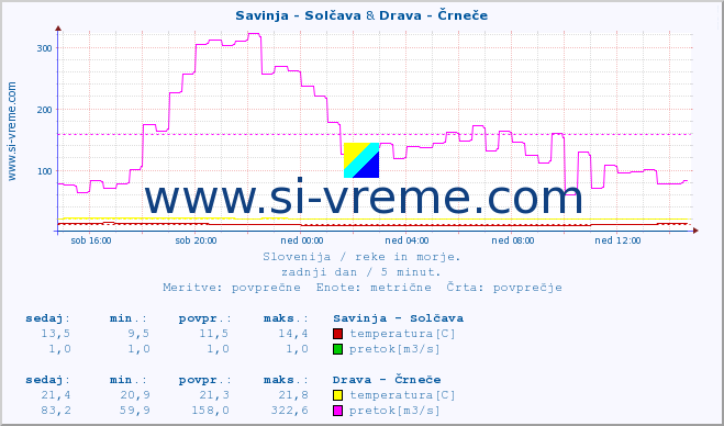 POVPREČJE :: Savinja - Solčava & Drava - Črneče :: temperatura | pretok | višina :: zadnji dan / 5 minut.