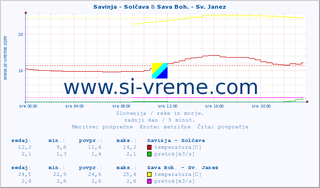 POVPREČJE :: Savinja - Solčava & Sava Boh. - Sv. Janez :: temperatura | pretok | višina :: zadnji dan / 5 minut.