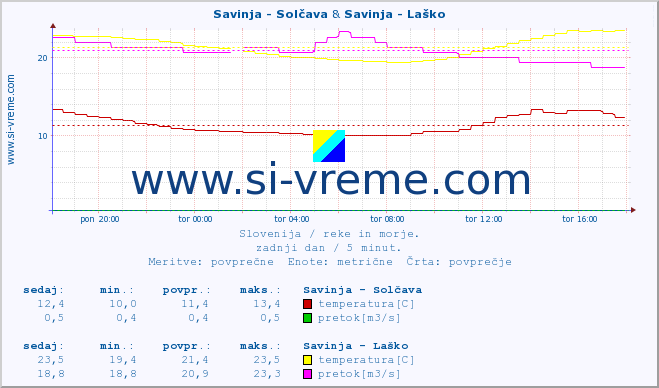 POVPREČJE :: Savinja - Solčava & Savinja - Laško :: temperatura | pretok | višina :: zadnji dan / 5 minut.