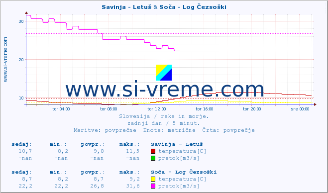 POVPREČJE :: Savinja - Letuš & Soča - Log Čezsoški :: temperatura | pretok | višina :: zadnji dan / 5 minut.