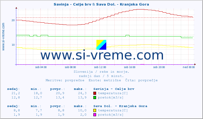 POVPREČJE :: Savinja - Celje brv & Sava Dol. - Kranjska Gora :: temperatura | pretok | višina :: zadnji dan / 5 minut.