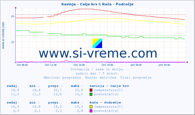 POVPREČJE :: Savinja - Celje brv & Stržen - Gor. Jezero :: temperatura | pretok | višina :: zadnji dan / 5 minut.