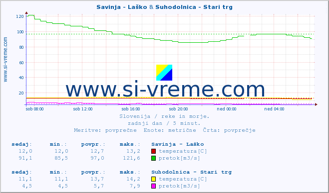 POVPREČJE :: Savinja - Laško & Suhodolnica - Stari trg :: temperatura | pretok | višina :: zadnji dan / 5 minut.