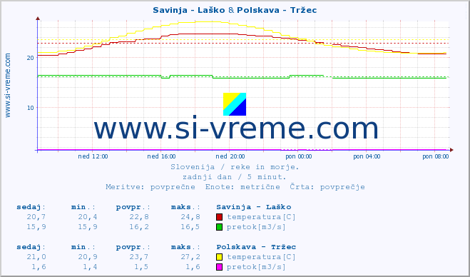 POVPREČJE :: Savinja - Laško & Polskava - Tržec :: temperatura | pretok | višina :: zadnji dan / 5 minut.