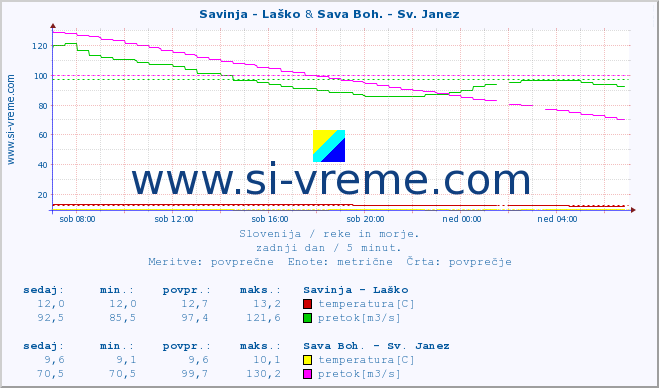 POVPREČJE :: Savinja - Laško & Sava Boh. - Sv. Janez :: temperatura | pretok | višina :: zadnji dan / 5 minut.