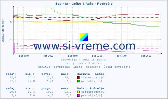 POVPREČJE :: Savinja - Laško & Rača - Podrečje :: temperatura | pretok | višina :: zadnji dan / 5 minut.