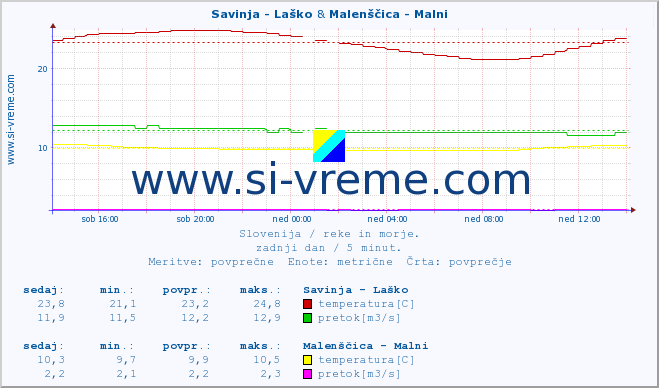 POVPREČJE :: Savinja - Laško & Malenščica - Malni :: temperatura | pretok | višina :: zadnji dan / 5 minut.