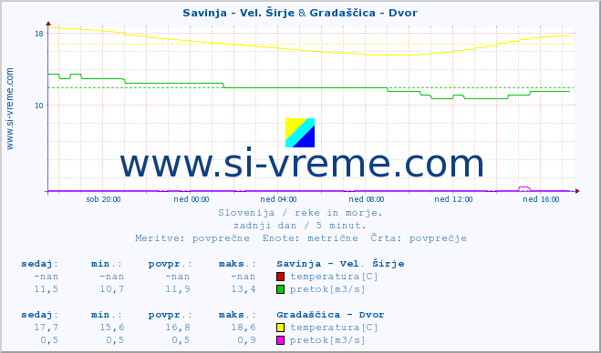 POVPREČJE :: Savinja - Vel. Širje & Gradaščica - Dvor :: temperatura | pretok | višina :: zadnji dan / 5 minut.