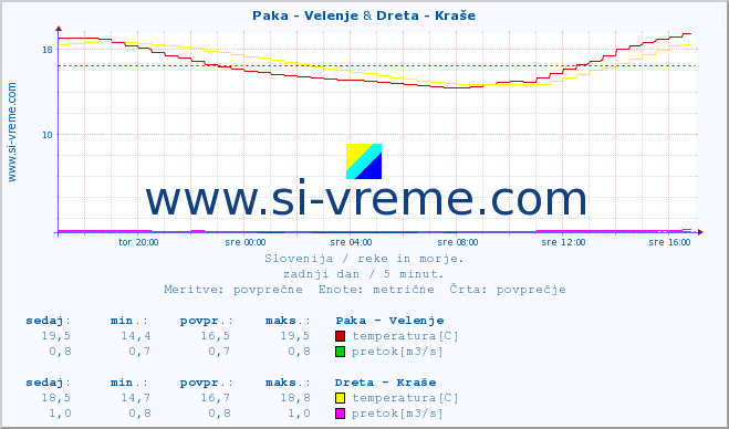 POVPREČJE :: Paka - Velenje & Dreta - Kraše :: temperatura | pretok | višina :: zadnji dan / 5 minut.