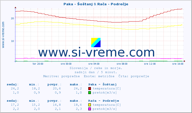 POVPREČJE :: Paka - Šoštanj & Rača - Podrečje :: temperatura | pretok | višina :: zadnji dan / 5 minut.