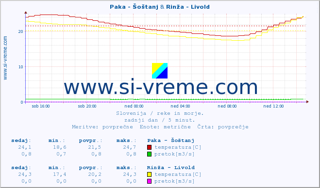 POVPREČJE :: Paka - Šoštanj & Rinža - Livold :: temperatura | pretok | višina :: zadnji dan / 5 minut.