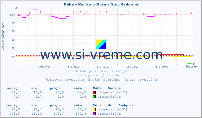 POVPREČJE :: Paka - Rečica & Mura - Gor. Radgona :: temperatura | pretok | višina :: zadnji dan / 5 minut.