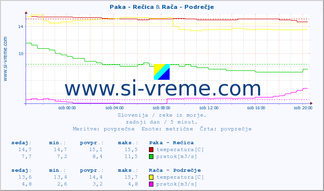 POVPREČJE :: Paka - Rečica & Rača - Podrečje :: temperatura | pretok | višina :: zadnji dan / 5 minut.