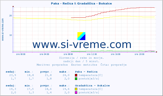 POVPREČJE :: Paka - Rečica & Gradaščica - Bokalce :: temperatura | pretok | višina :: zadnji dan / 5 minut.